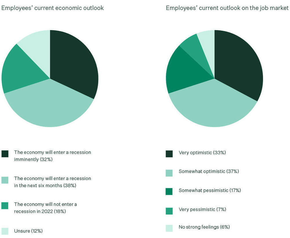 Most Employees Believe We're Entering a Recession, Yet 57% Will Actively Look for a New Job